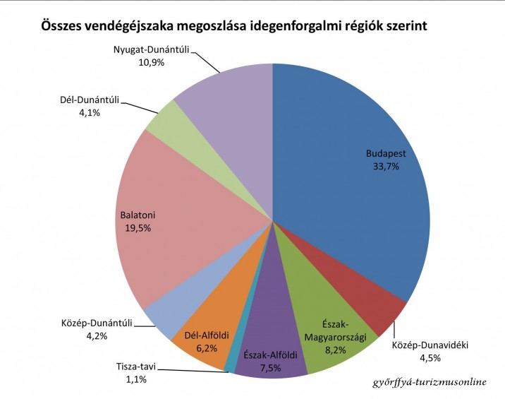 2016-ban a kereskedelmi szálláshelyeken eltöltött összes vendégéjszaka megoszlása Budapest és az idegenforgalmi régiók között.